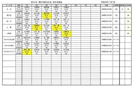 20211107 ekiden kiroku