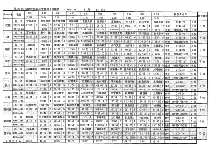 20251214 武雄市各町対抗駅伝大会成績表 m